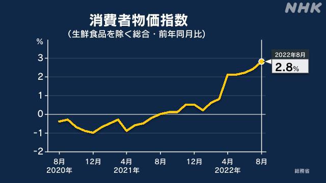 日本8月份核心CPI同比上涨2.8%，约31年来的最高值
