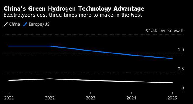 美媒：中国已在环保制氢方面领先 电解槽成本仅为欧美1/3