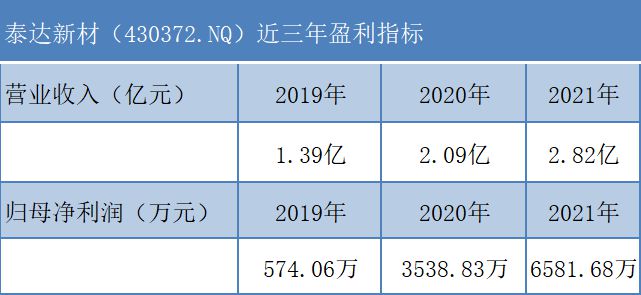 北交所“首单被否”探因：泰达新材两度冲A为何均上会折戟？