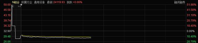 1秒钟破发！新股磁谷科技上市大跌13%，中签亏2300元