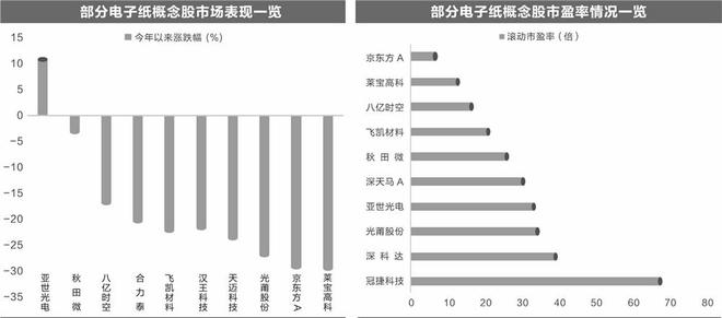 电子纸行业景气度大增 多家上市公司布局相关业务