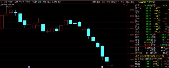 千亿龙头三安光电5连跌，市值蒸发200多亿，员工持股腰斩了