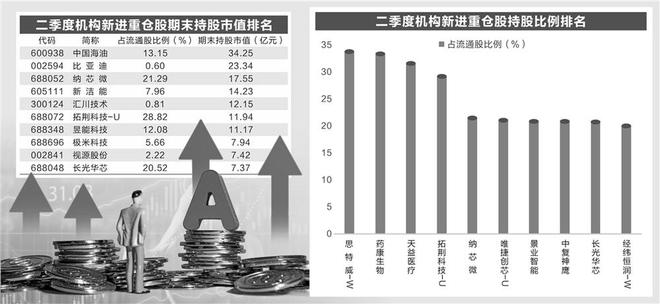 机构新动向：二季度新进重仓80股 7股持仓均逾10亿