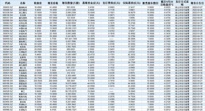 机构牛散“打折”套利反被套，年内逾四成定增项目现浮亏