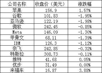 美股周二：三大股指全线下，苹果逆势上涨1.57%，阿里跌超2%