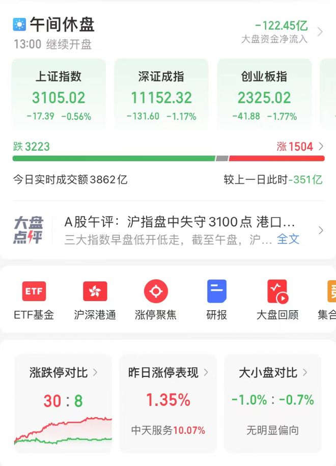 7万股民懵了！刚刚，3000亿巨头突然崩了！历史罕见：一天4只新股3只破发！这个指数飙升，多股涨停！