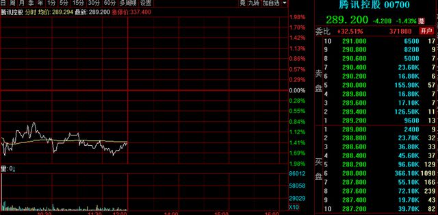 腾讯股价跌破290港元，总市值1年半跌没3.95万亿，发生了啥？