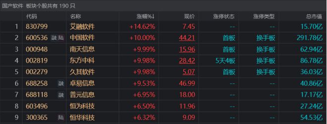 300亿龙头封板涨停！软件股集体活跃，数字化催生巨大风口，这一细分方向有望迎高景气