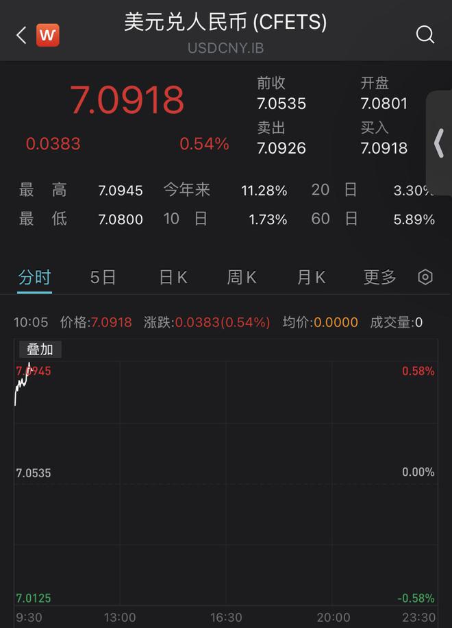 美联储加息落地，在岸、离岸人民币汇率跌破7.09和7.1