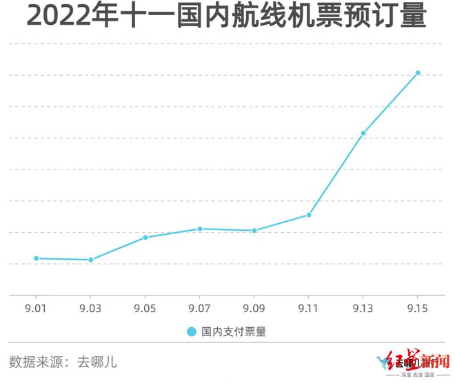 国庆假期部分线路火车票销售火爆，机票价格猛涨 多地倡导就地过节