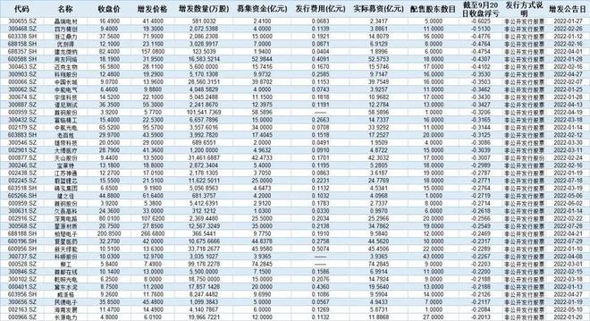 一批资本大佬“打折”套利反被套，年内逾四成定增项目现浮亏