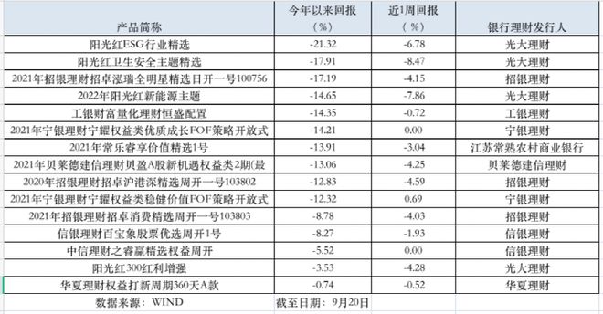 最惨一周大跌近10%！这类银行理财，怎么了？