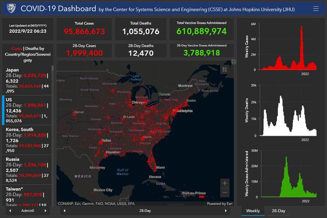 美国新增感染90418例、死亡805例