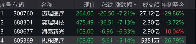 医械茅大跌7%，迈瑞医疗：基本面正常，海外业务进展顺利