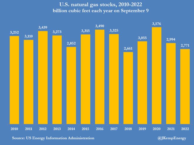 美国天然气今年会不够吗？