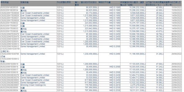 黄光裕夫妇今年减持套现达9.6亿港元 以解国美燃眉之急？