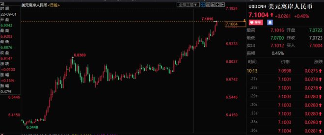 离岸人民币兑美元跌破7.1关口