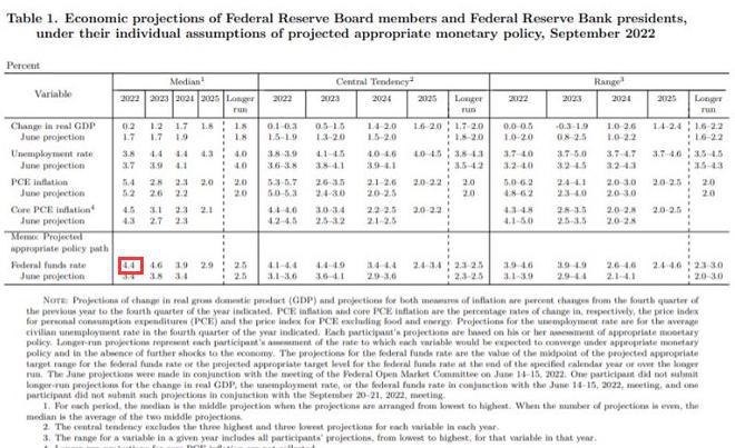 敲黑板！昨夜美联储决议最令人感到害怕的数字：4.4%