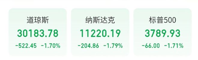 突发！美联储宣布加息75个基点，道指跌超500点，苹果市值一夜蒸发3600亿元！鲍威尔这次又说了啥？