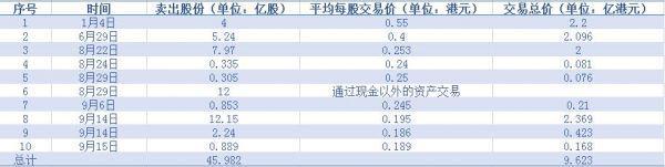 黄光裕夫妇今年减持套现达9.6亿港元 以解国美燃眉之急？