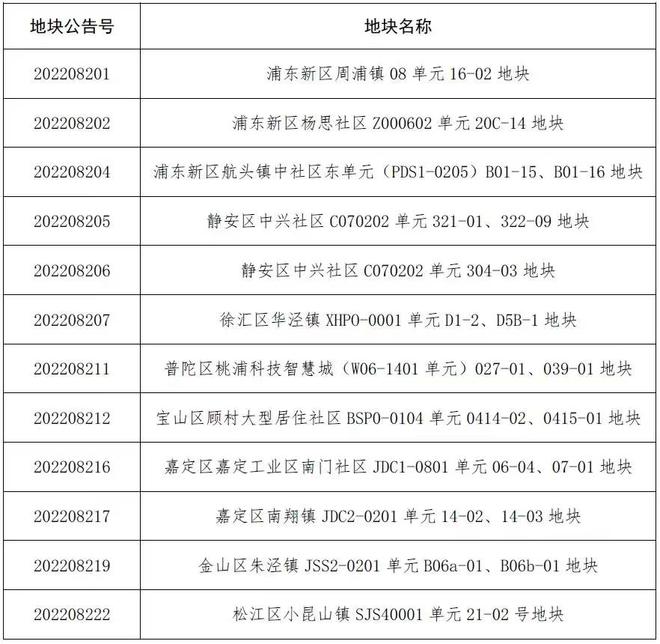 上海千亿土拍7成底价成交，谁摘走了120亿地王？