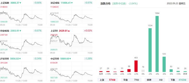 上海亚商投顾：沪指失守3100点 两市超4200股飘绿