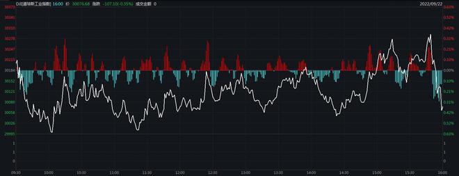 美股“三连跌”！纳指跌1.37% 特斯拉跌4%，将召回百万辆汽车