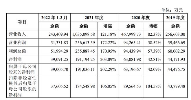 蜜雪冰城冲刺A股：七成营收来自食材，一季度净利3.9亿元