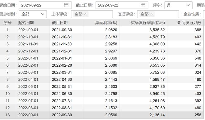 发行利率下降！券商积极发行短期融资券补充流动性