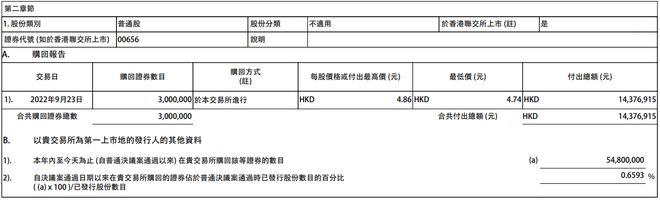 复星国际：今日耗资约1437.69万港元回购300万股公司股份