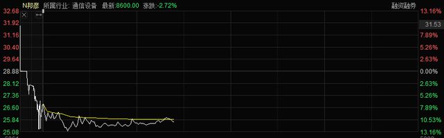 “手气太背了”！军工概念新股上市1分钟破发，股民中签亏1900元