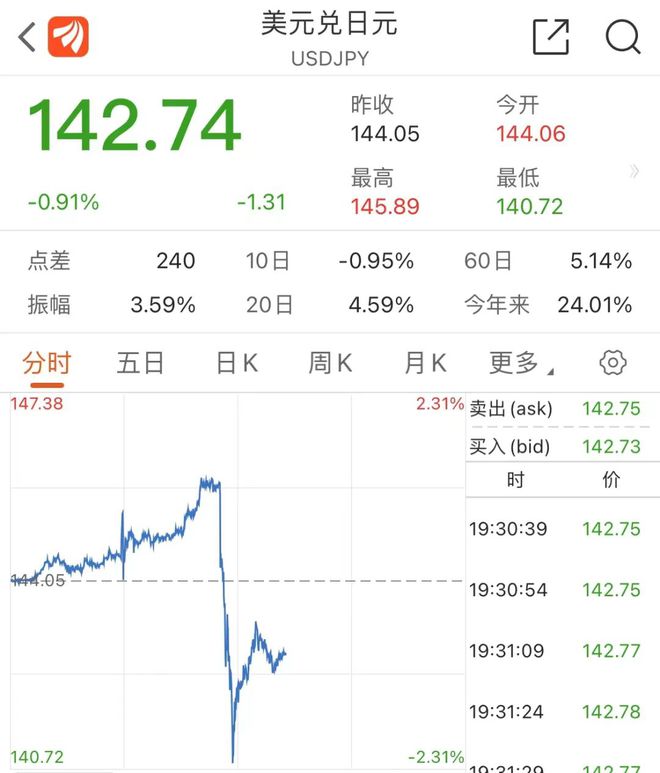 历史罕见！日本出手，日元汇率瞬间拉升500点！