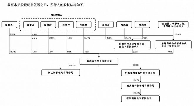 2人股权激励费用就高达1亿元，家族企业科都电气负债高企