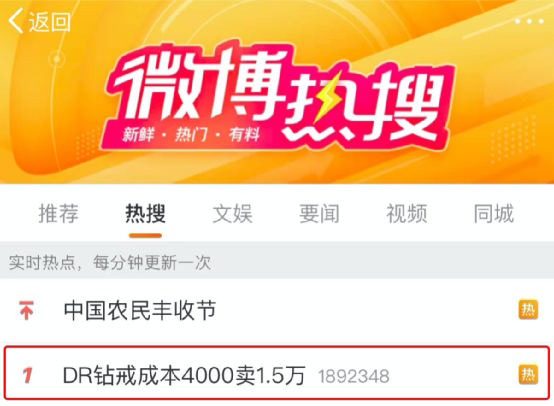 热搜第一！1.5万钻戒成本仅4000元！网友：这是在交智商税？