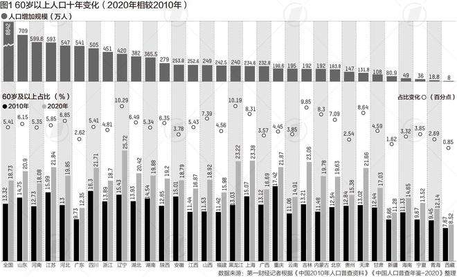 我国老年人口十年增加8642万，老年就业人口已超6600万