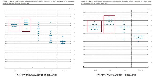 高盛大幅上调美联储加息预期：11月75基点，加息终点为4.5%