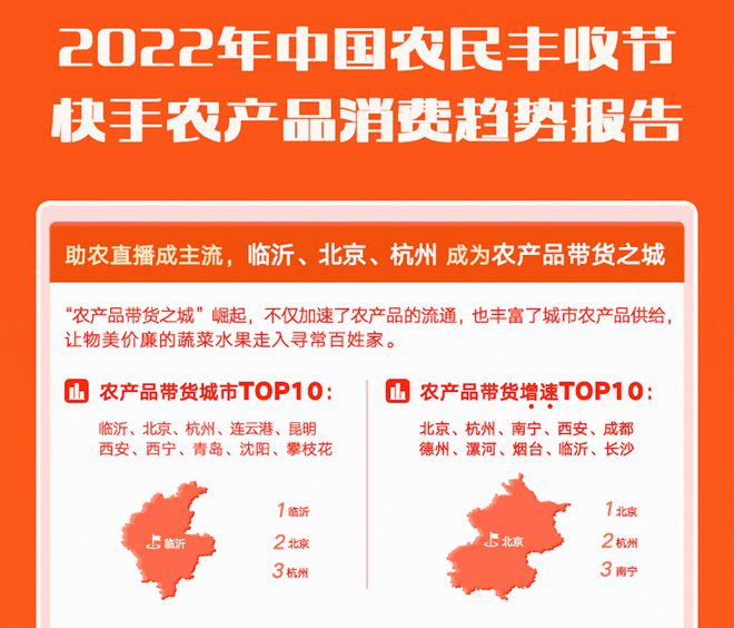 快手发布农产品消费趋势报告：临沂、北京、杭州成农产品带货数量最高城市