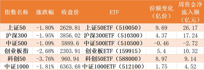 基民傻眼了！场外资金前赴后继抄底，医疗、芯片ETF竟还连跌7天，创出2年半新低