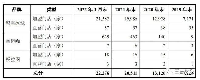 七成营收靠卖食材，吸管一年能卖3亿，蜜雪冰城招股书都有哪些看点？