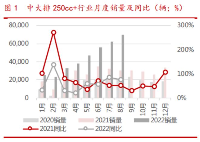 中大排量摩托车销量创历史新高！龙头股4年暴涨16倍，受益上市公司有这些