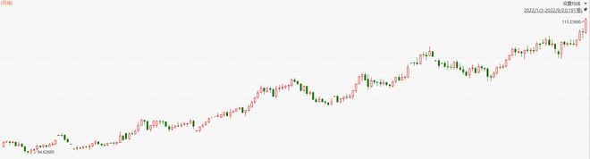 全球通胀高企 黄金和比特币不涨反跌 投资逻辑变了吗？