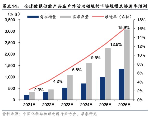 便携式储能市场10年预计暴增千倍！受益上市公司名单梳理