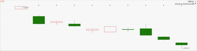 纳斯达克两周下挫超10% 悲观情绪触及08以来高点