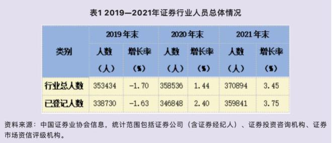 券业人才数据大曝光！三成硕士、三成海归，投行人员占比近三成，三类投行人员增长最快