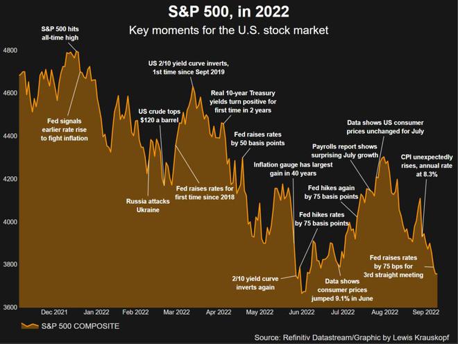 华尔街难言乐观 美股仍有下跌空间