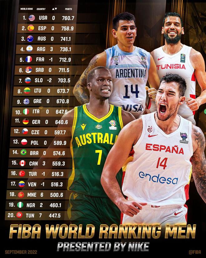 FIBA更新男篮排名：美国第一 中国提升1位排名第27