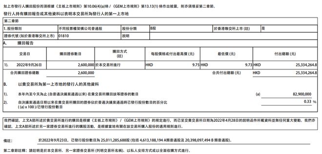 小米集团：耗资约2533.43万港元回购260万股公司股份