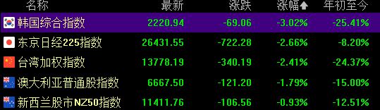 收评：沪指冲高回落跌1.2% 两市近4000股下跌