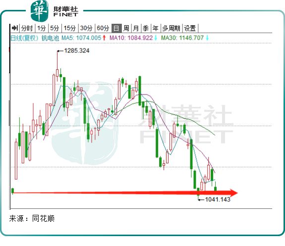 储能百家争鸣，钒电池是昙花一现还是细水长流？