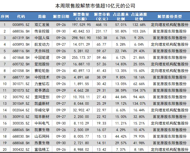 本周近1500亿元限售股解禁，双汇发展新增流通市值超460亿元